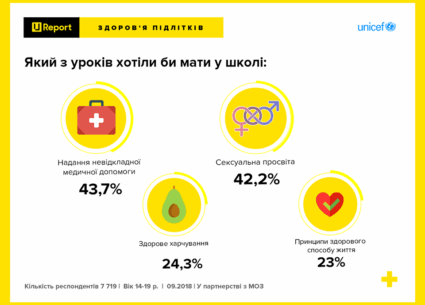 Підлітки мають отримувати актуальні знання