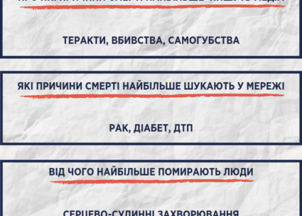 Хвороби серцево-судинної системи спричиняють найбільше смертей у світі