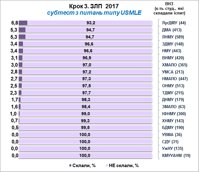 Результати іспиту Крок 3
