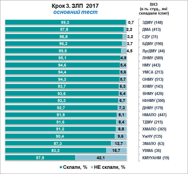 Результати іспиту Крок 3